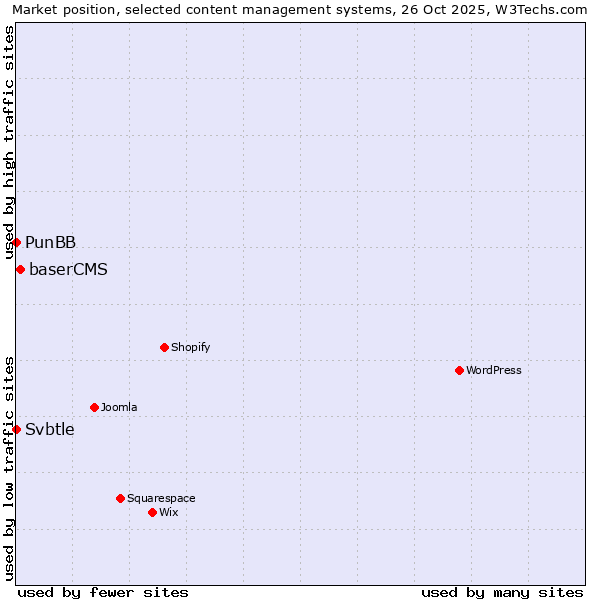 Market position of baserCMS vs. PunBB vs. Svbtle