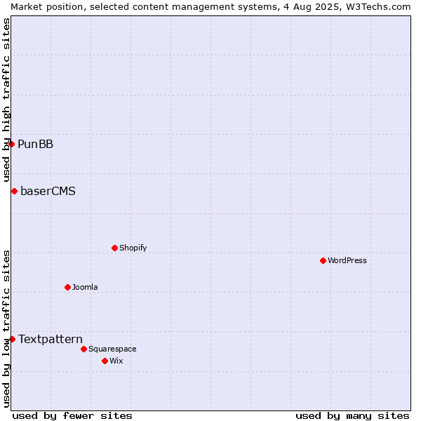 Market position of baserCMS vs. Textpattern vs. PunBB