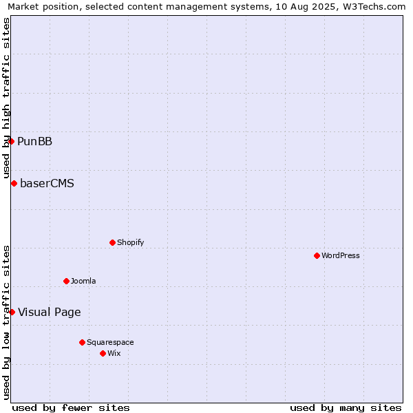 Market position of baserCMS vs. Visual Page vs. PunBB