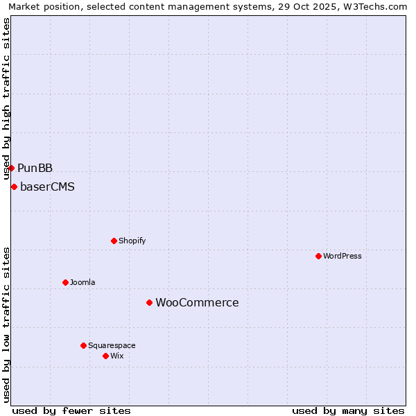 Market position of WooCommerce vs. baserCMS vs. PunBB