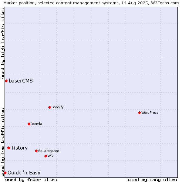 Market position of Tistory vs. baserCMS vs. Quick 'n Easy