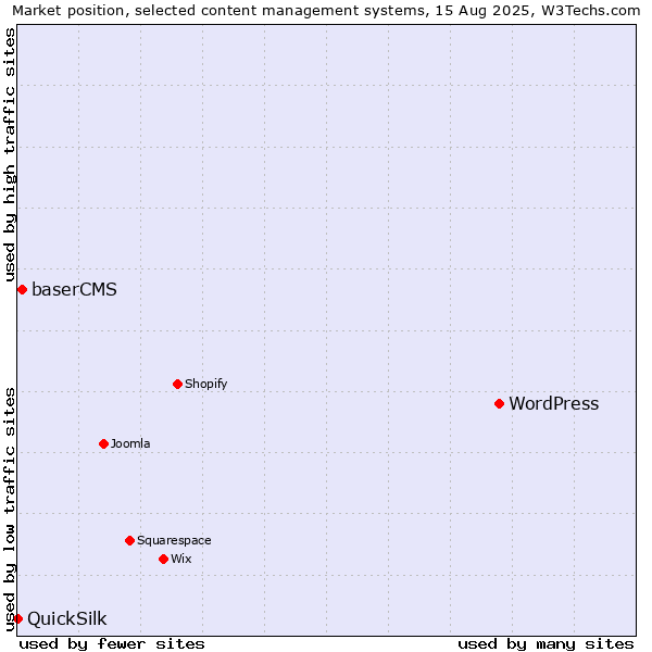 Market position of WordPress vs. baserCMS vs. QuickSilk