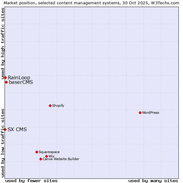 Market position of baserCMS vs. RainLoop vs. SX CMS