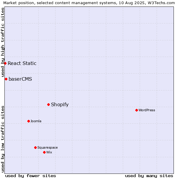 Market position of Shopify vs. baserCMS vs. React Static