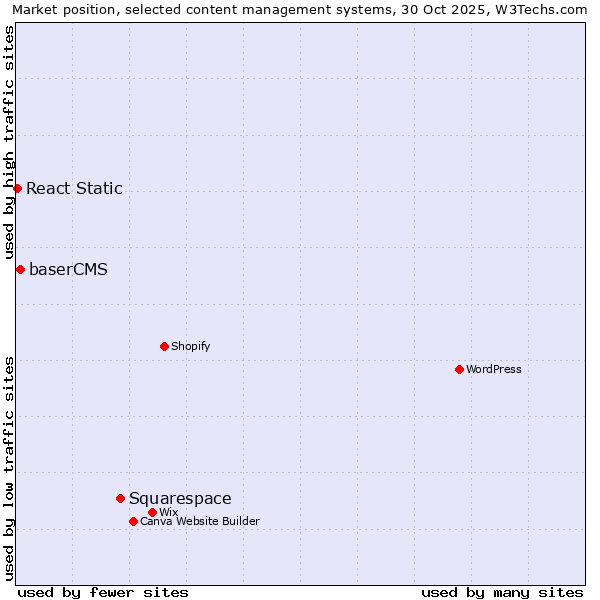 Market position of Squarespace vs. baserCMS vs. React Static
