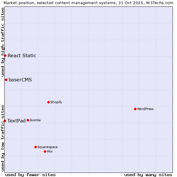 Market position of baserCMS vs. React Static vs. TextPad