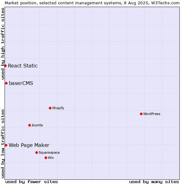 Market position of baserCMS vs. Web Page Maker vs. React Static