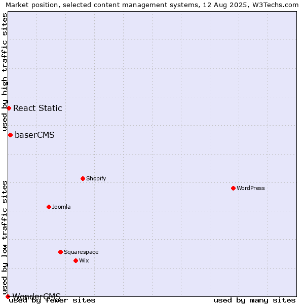 Market position of baserCMS vs. React Static vs. WonderCMS
