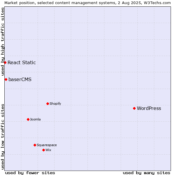 Market position of WordPress vs. baserCMS vs. React Static