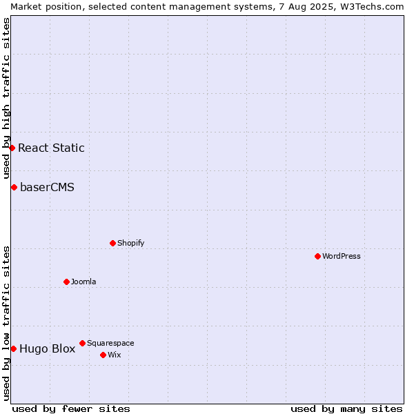 Market position of baserCMS vs. Hugo Blox vs. React Static