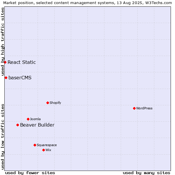 Market position of Beaver Builder vs. baserCMS vs. React Static