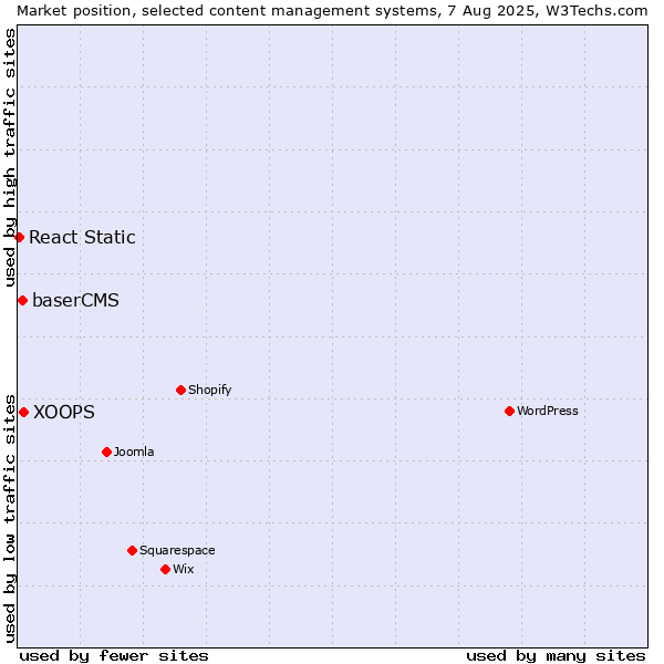 Market position of XOOPS vs. baserCMS vs. React Static