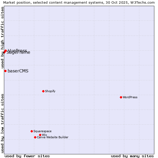 Market position of VuePress vs. baserCMS vs. SageFrame