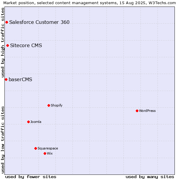 Market position of Sitecore CMS vs. Salesforce Customer 360 vs. baserCMS