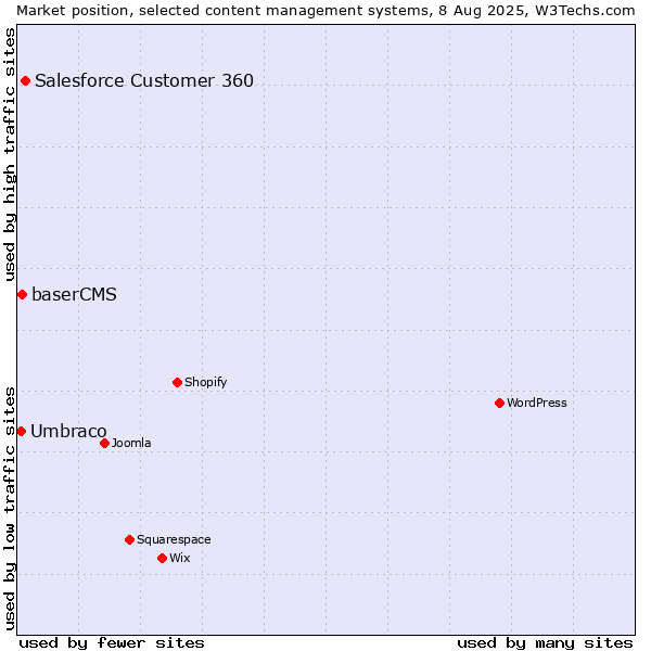 Market position of Salesforce Customer 360 vs. baserCMS vs. Umbraco