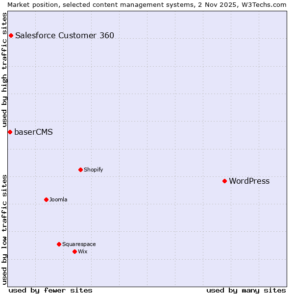 Market position of WordPress vs. Salesforce Customer 360 vs. baserCMS
