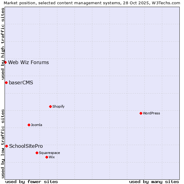 Market position of SchoolSitePro vs. baserCMS vs. Web Wiz Forums