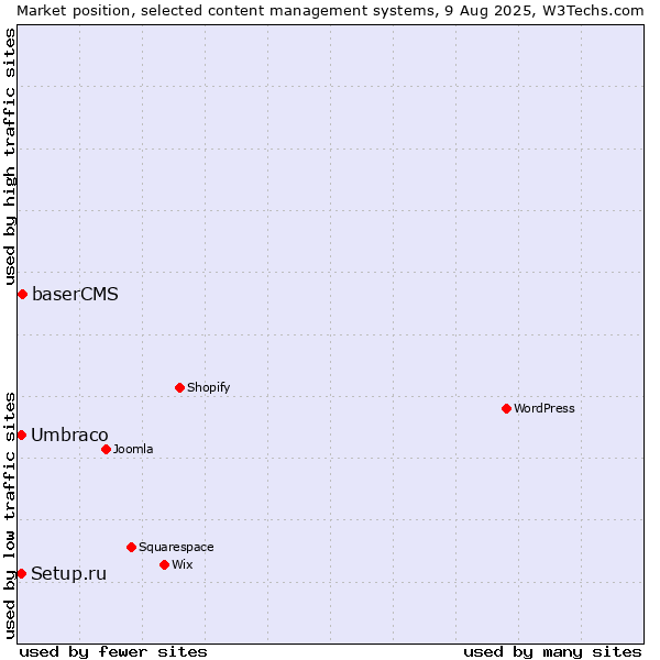 Market position of baserCMS vs. Umbraco vs. Setup.ru