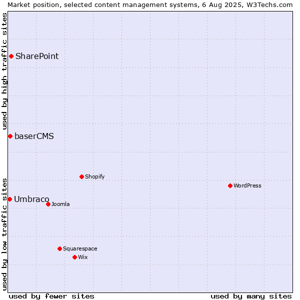 Market position of SharePoint vs. baserCMS vs. Umbraco