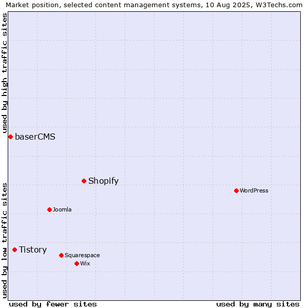 Market position of Shopify vs. Tistory vs. baserCMS