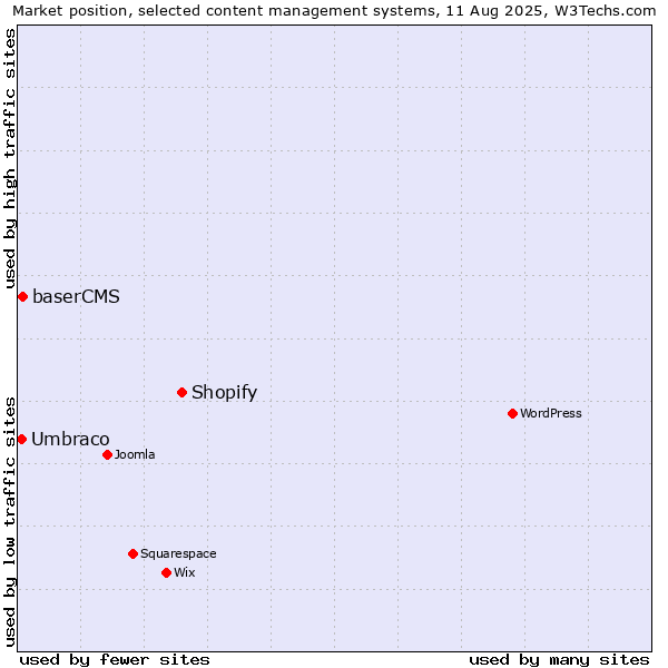 Market position of Shopify vs. baserCMS vs. Umbraco