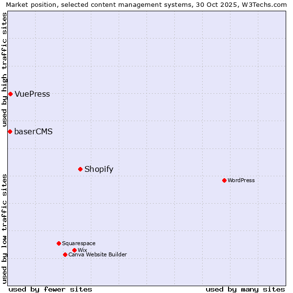 Market position of Shopify vs. VuePress vs. baserCMS