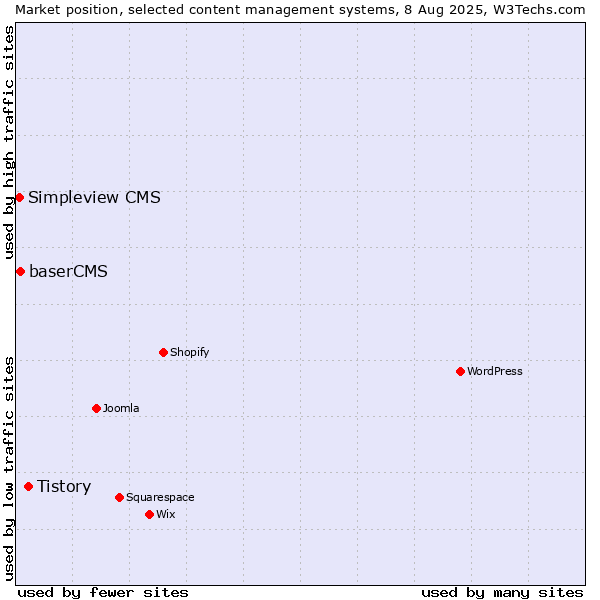 Market position of Tistory vs. baserCMS vs. Simpleview CMS
