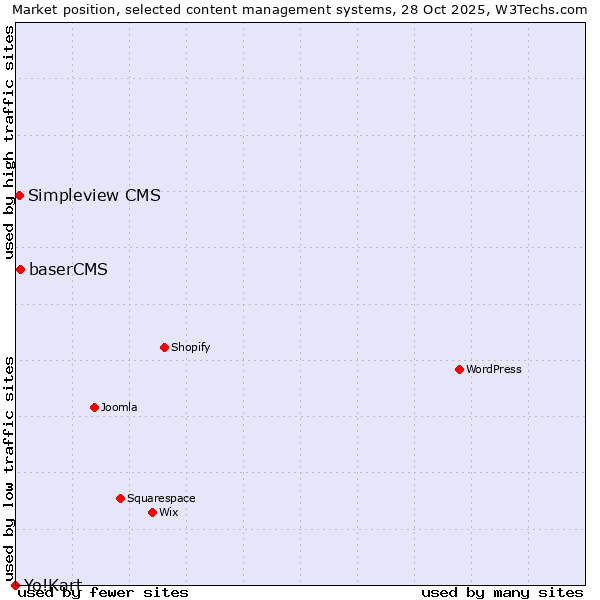 Market position of baserCMS vs. Simpleview CMS vs. Yo!Kart