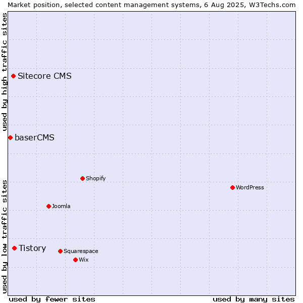 Market position of Tistory vs. Sitecore CMS vs. baserCMS