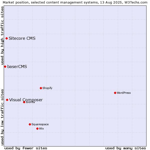Market position of Visual Composer vs. Sitecore CMS vs. baserCMS