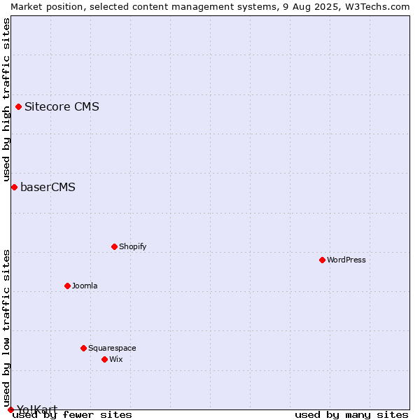 Market position of Sitecore CMS vs. baserCMS vs. Yo!Kart