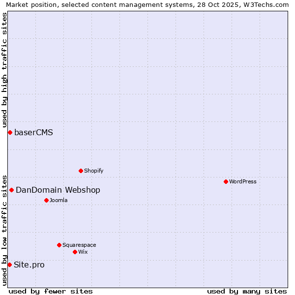 Market position of DanDomain Webshop vs. baserCMS vs. Site.pro