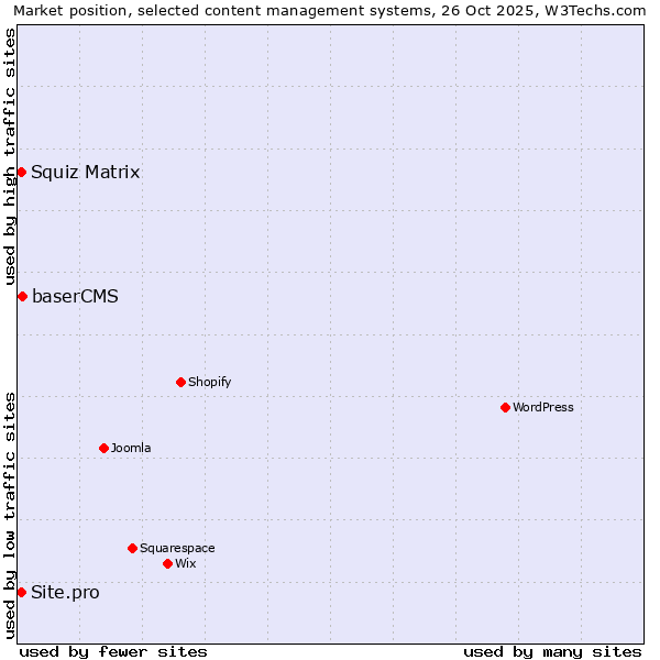 Market position of baserCMS vs. Squiz Matrix vs. Site.pro
