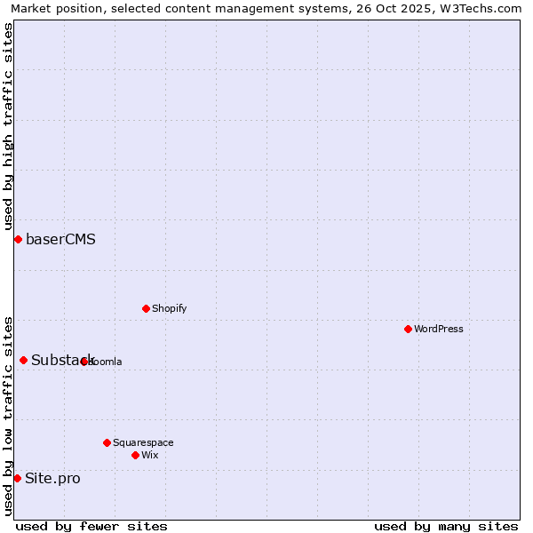 Market position of Substack vs. baserCMS vs. Site.pro