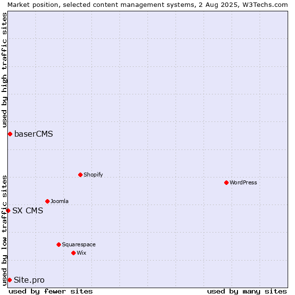 Market position of baserCMS vs. Site.pro vs. SX CMS