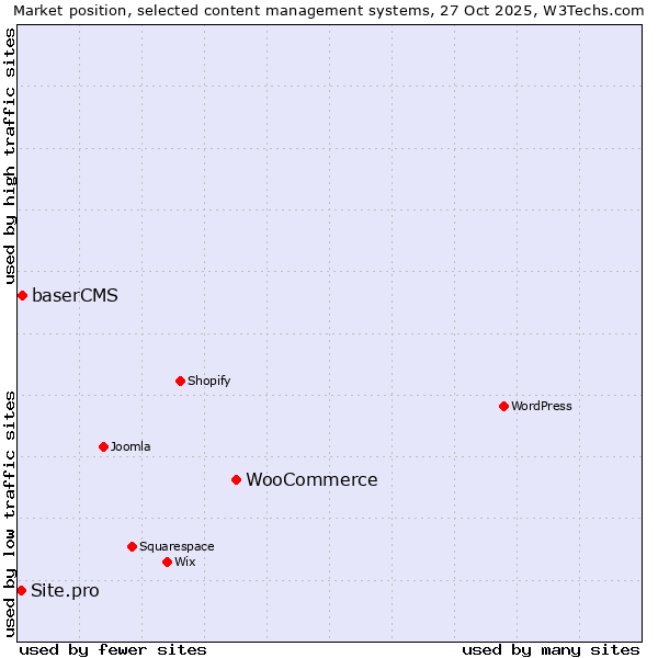 Market position of WooCommerce vs. baserCMS vs. Site.pro