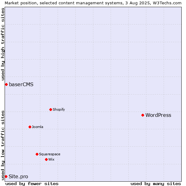 Market position of WordPress vs. baserCMS vs. Site.pro