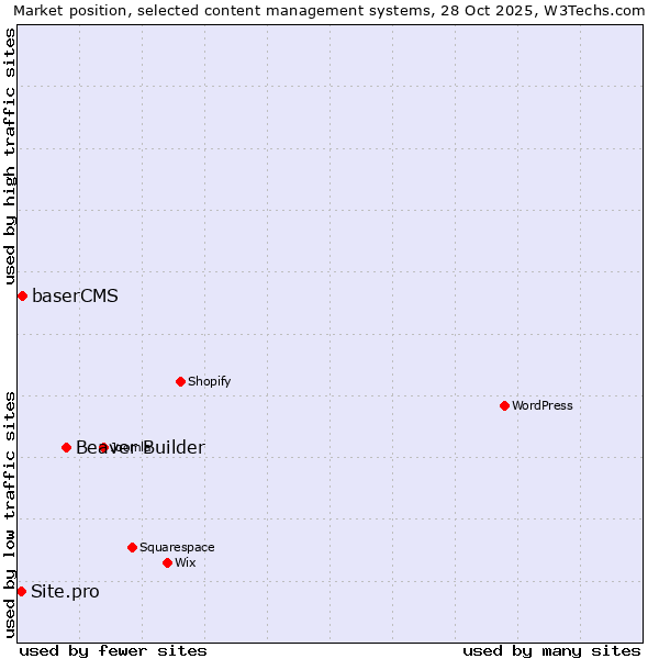Market position of Beaver Builder vs. baserCMS vs. Site.pro