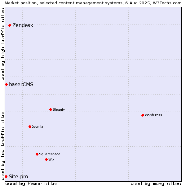 Market position of Zendesk vs. baserCMS vs. Site.pro