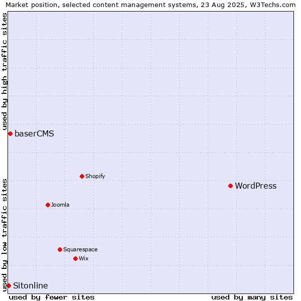 Market position of WordPress vs. baserCMS vs. Sitonline
