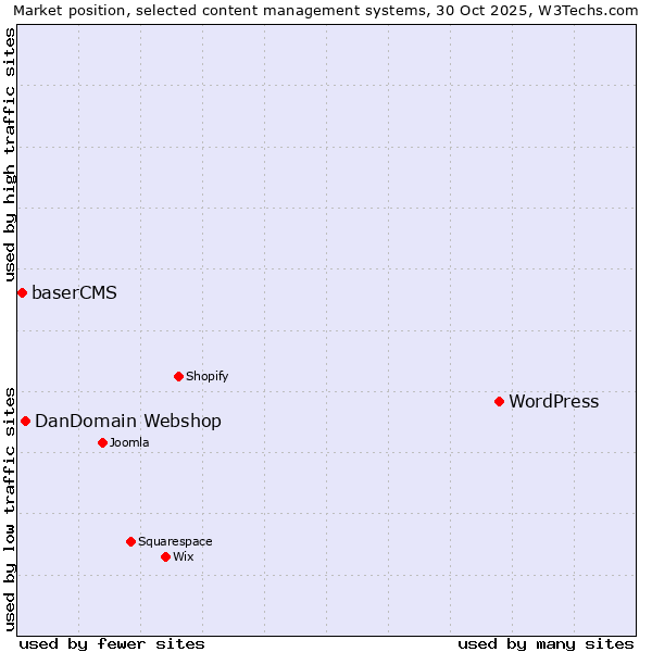 Market position of WordPress vs. DanDomain Webshop vs. baserCMS