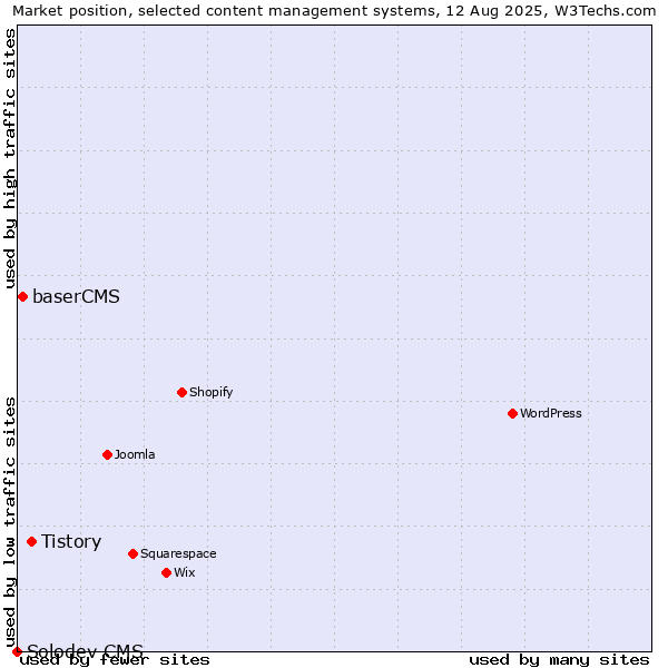 Market position of Tistory vs. baserCMS vs. Solodev CMS