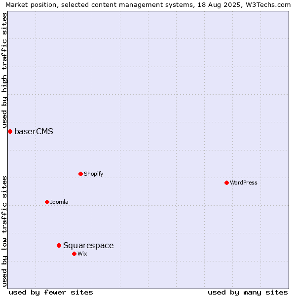 Market position of Squarespace vs. baserCMS