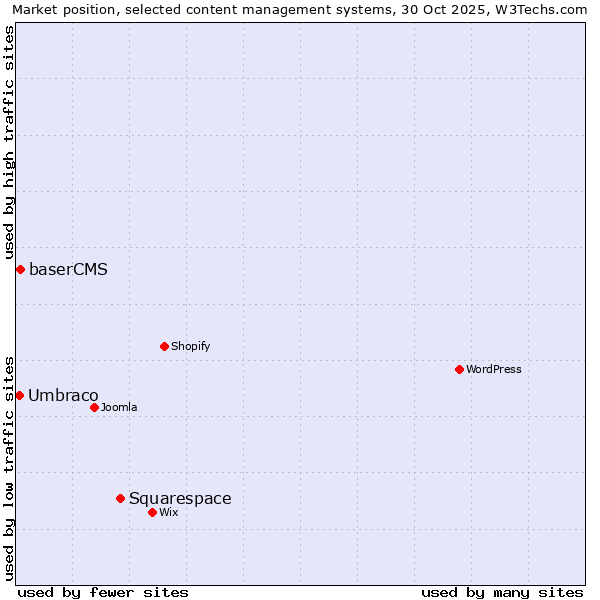 Market position of Squarespace vs. baserCMS vs. Umbraco