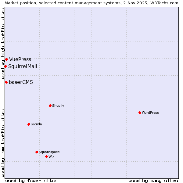 Market position of VuePress vs. baserCMS vs. SquirrelMail
