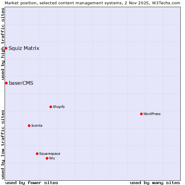 Market position of baserCMS vs. Squiz Matrix