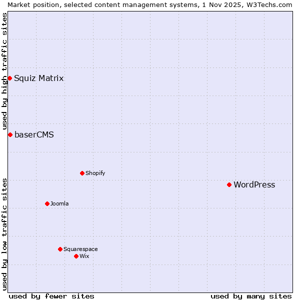 Market position of WordPress vs. baserCMS vs. Squiz Matrix