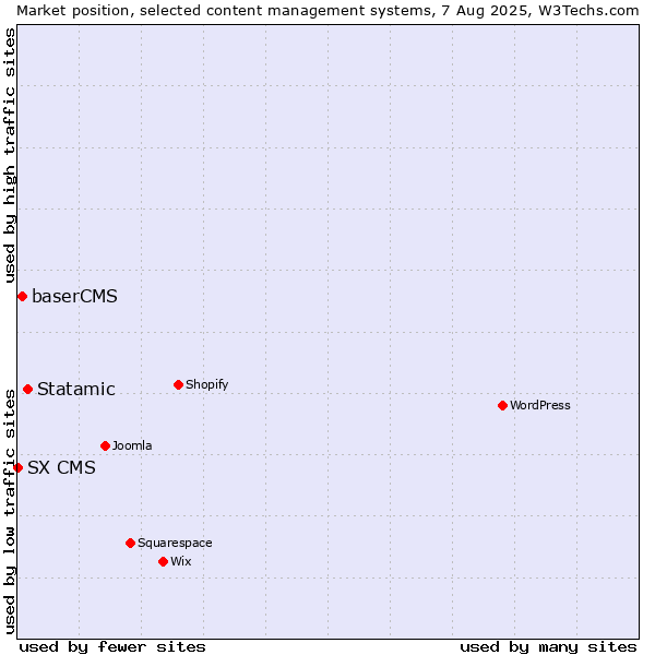 Market position of Statamic vs. baserCMS vs. SX CMS