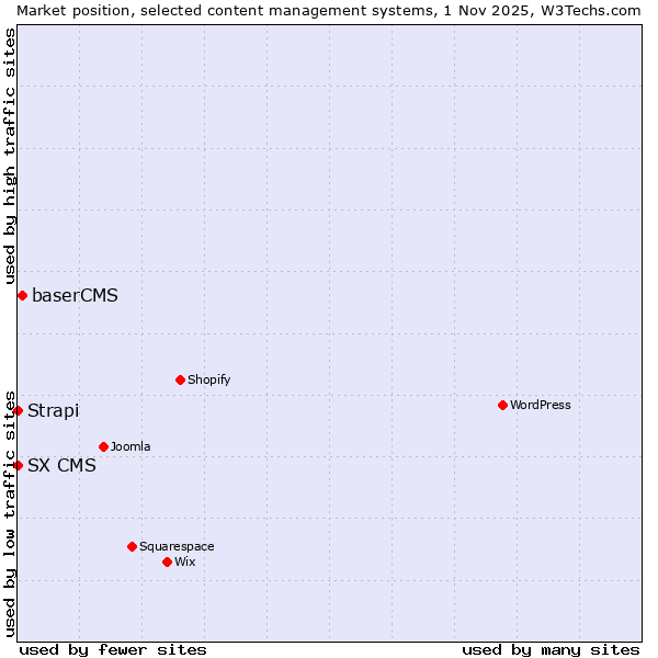 Market position of baserCMS vs. Strapi vs. SX CMS