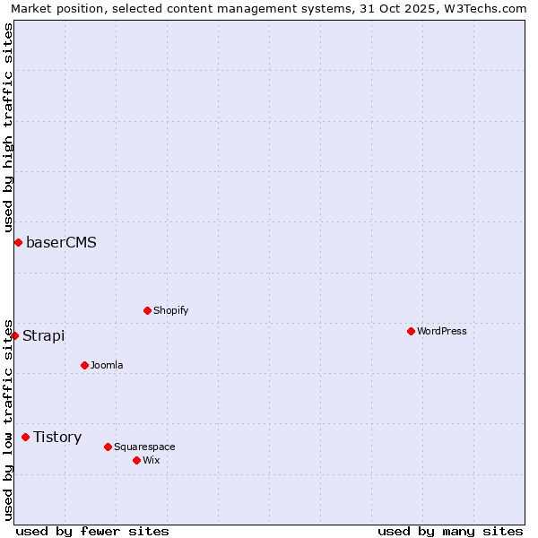 Market position of Tistory vs. baserCMS vs. Strapi